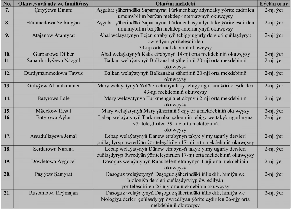 DAŞKY GURŞAWY GORAMAK WE EKOLOGIÝA MEDENIÝETI BOÝUNÇA GEÇIRILEN INTERNET BÄSLEŞIGINIŇ NETIJELERI